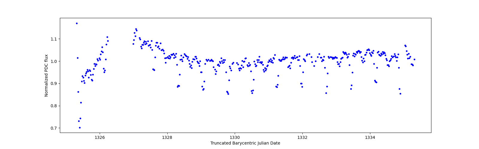 Zoomed-in timeseries plot