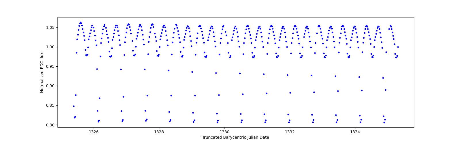 Zoomed-in timeseries plot