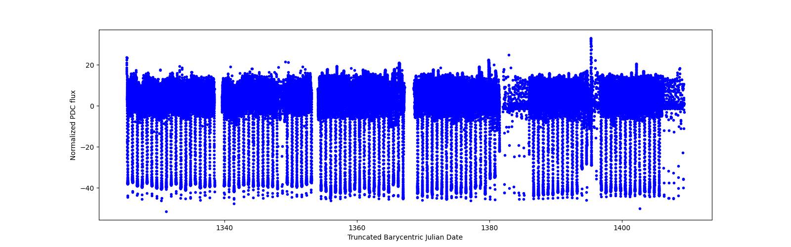 Timeseries plot