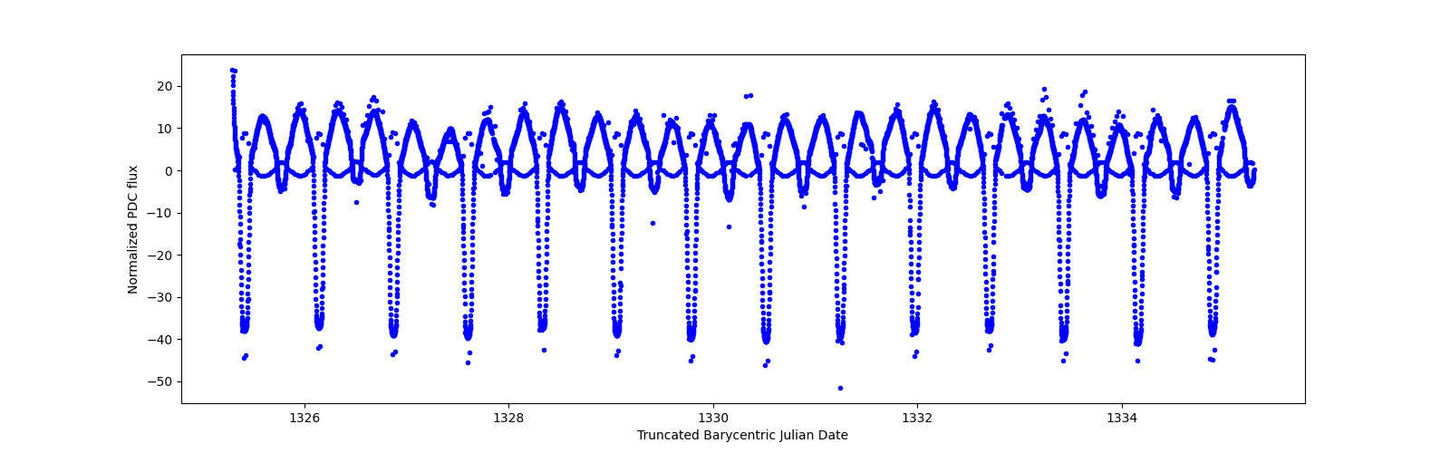 Zoomed-in timeseries plot