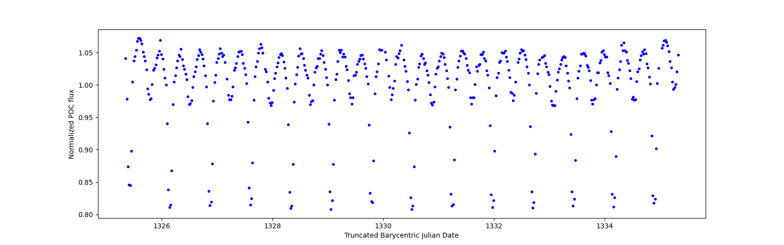 Zoomed-in timeseries plot
