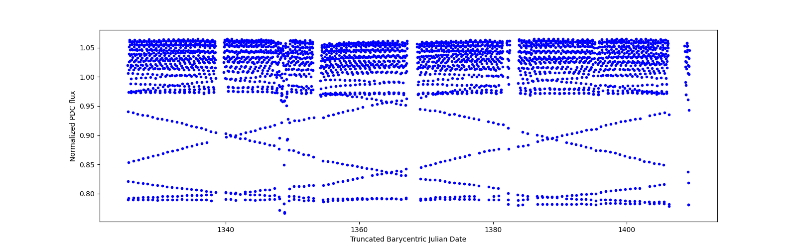 Timeseries plot