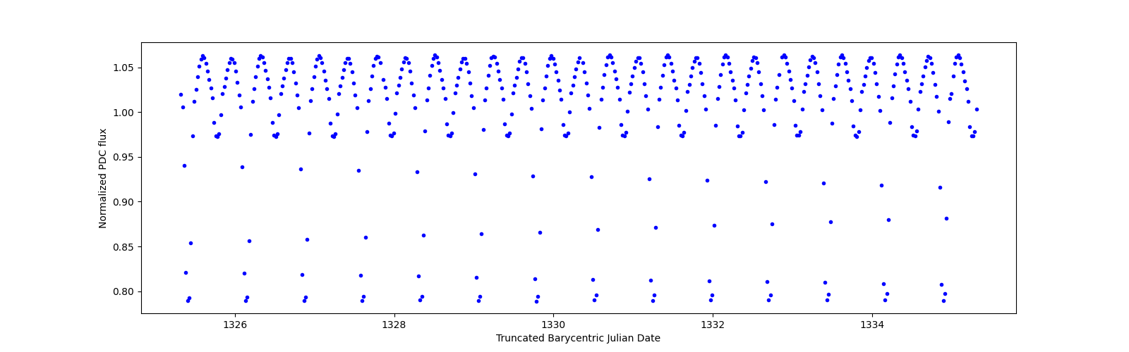 Zoomed-in timeseries plot