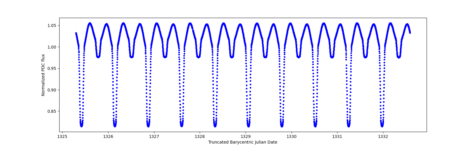 Zoomed-in timeseries plot