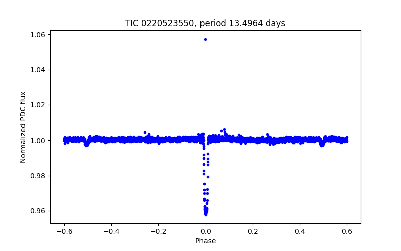 Phase plot
