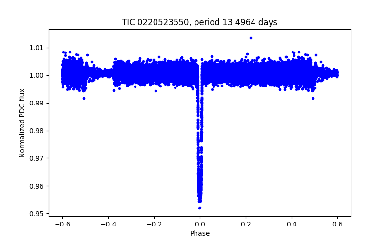 Phase plot