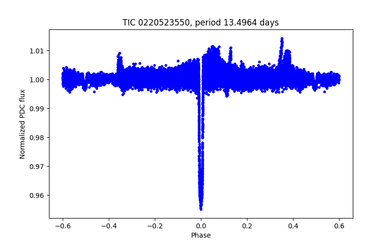 Phase plot