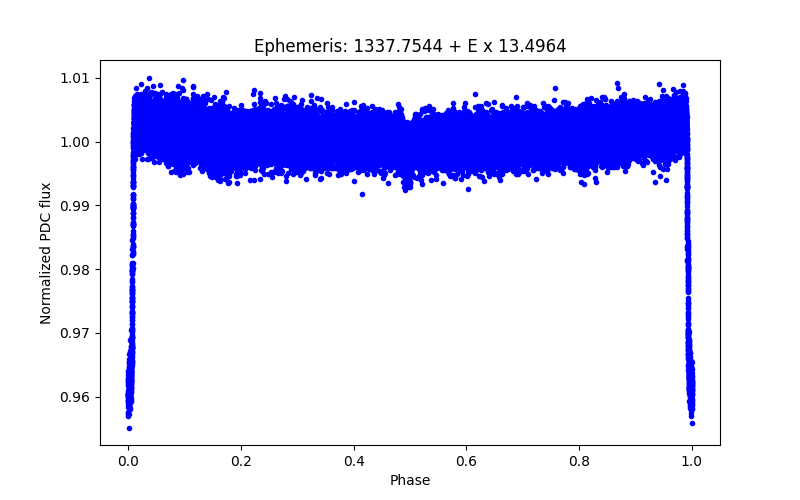 Phase plot