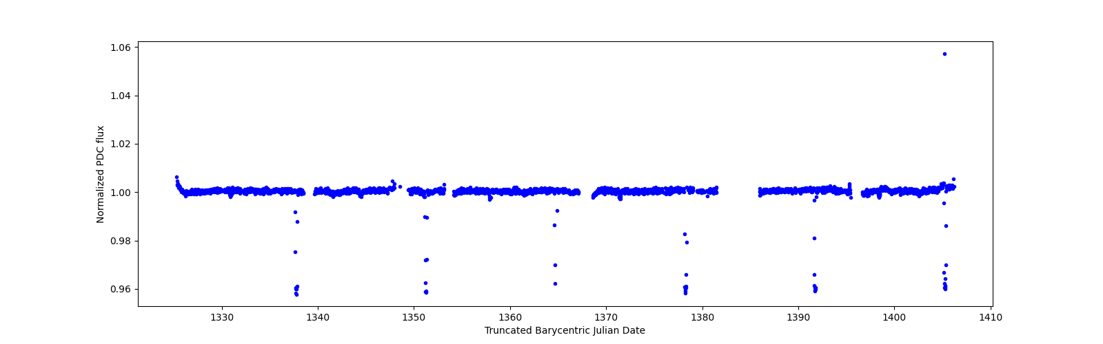 Timeseries plot
