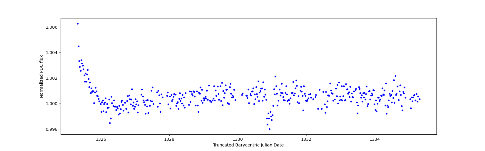 Zoomed-in timeseries plot