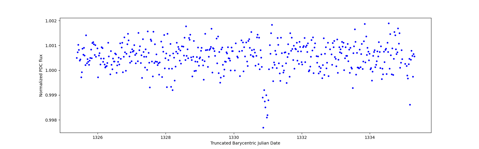 Zoomed-in timeseries plot