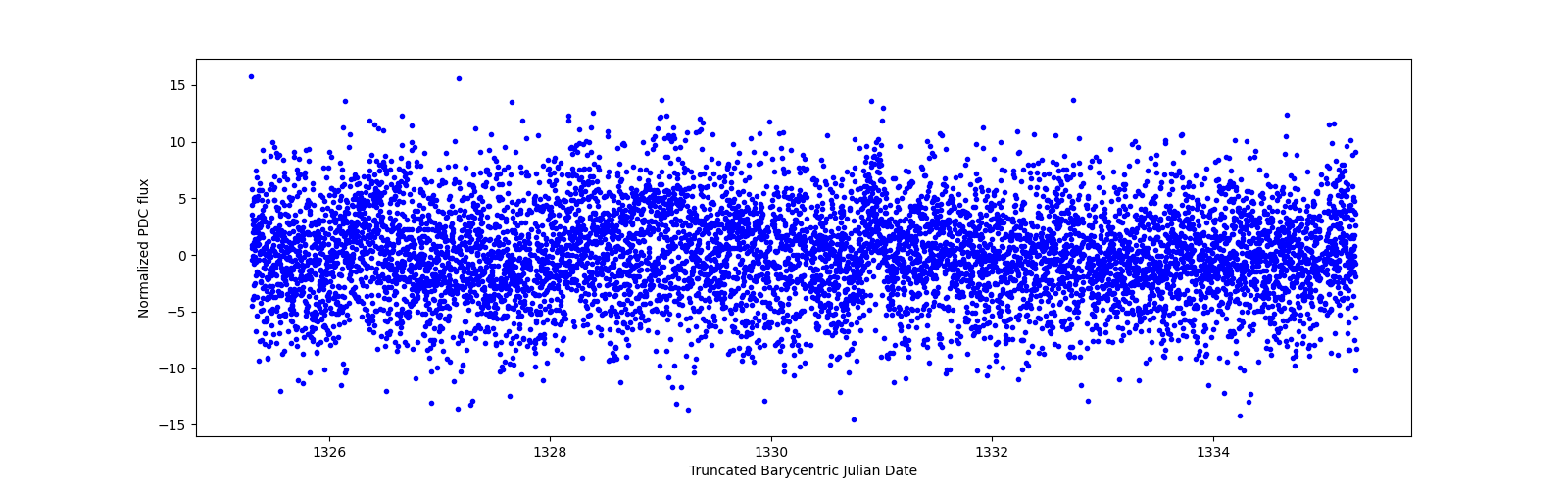 Zoomed-in timeseries plot