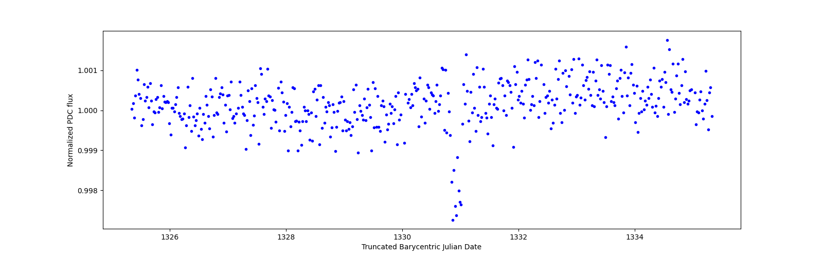 Zoomed-in timeseries plot