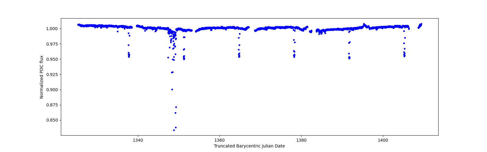Timeseries plot