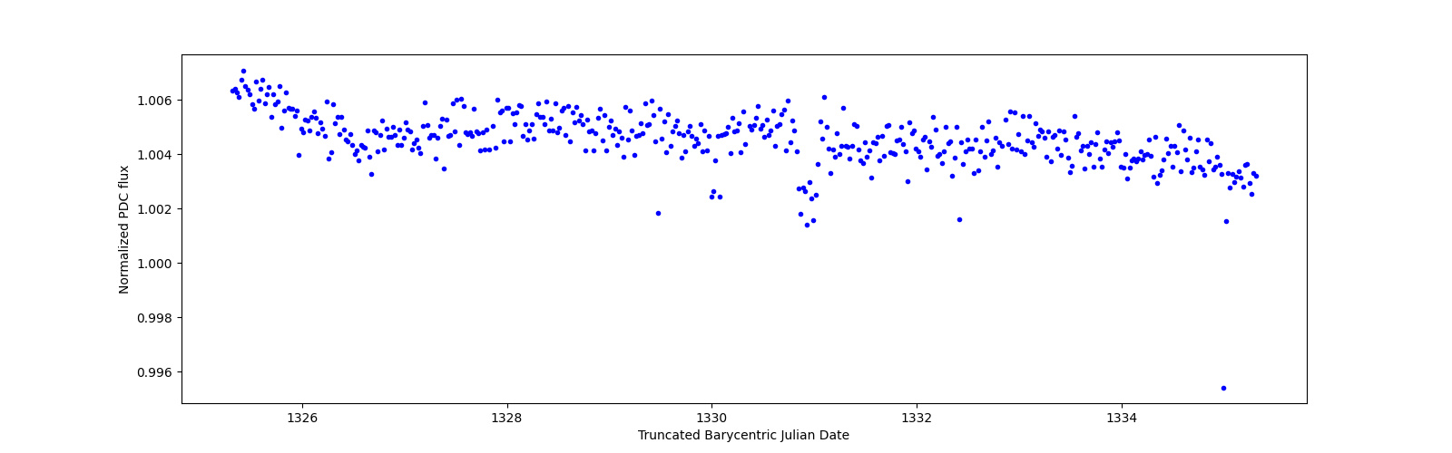 Zoomed-in timeseries plot