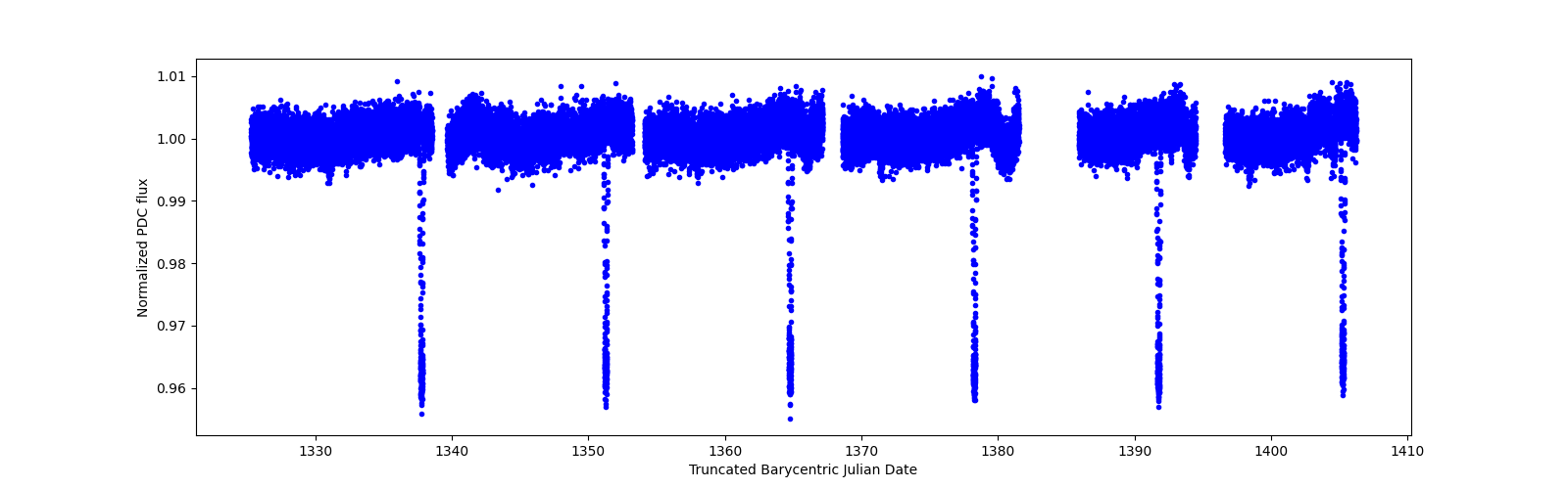 Timeseries plot