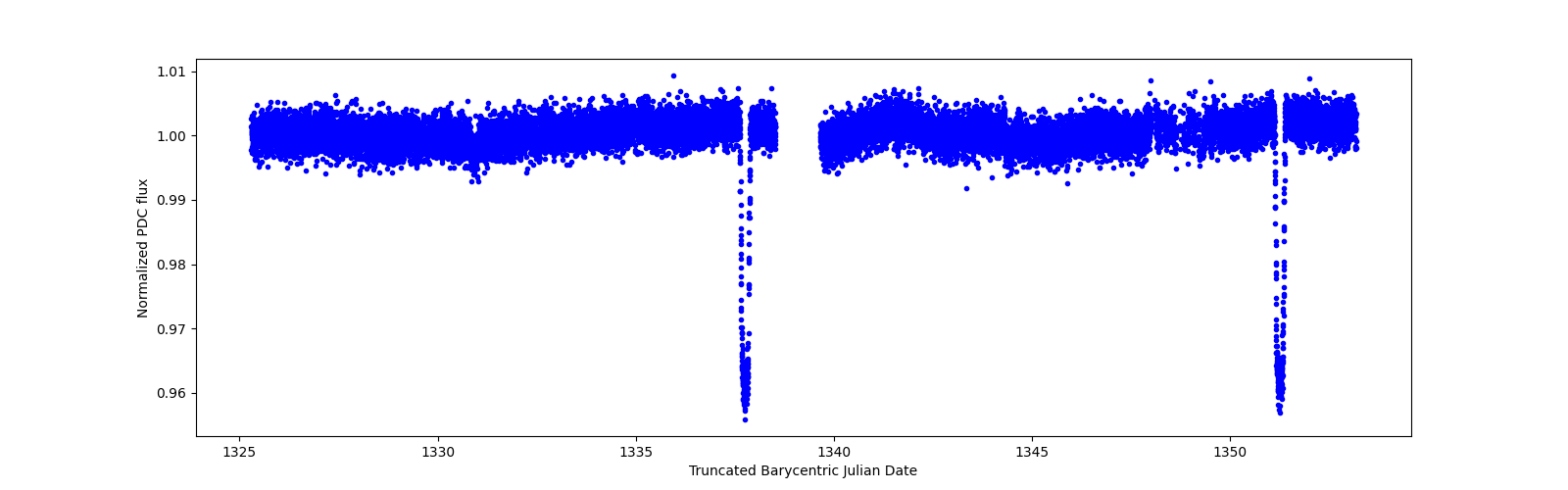 Zoomed-in timeseries plot