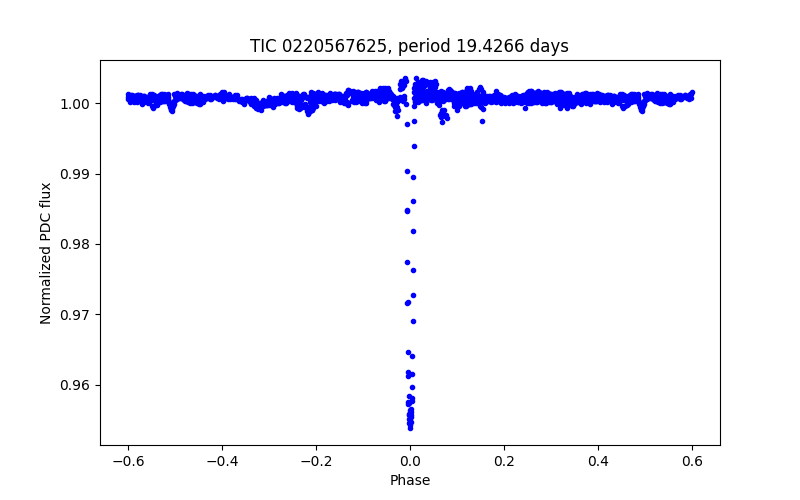 Phase plot