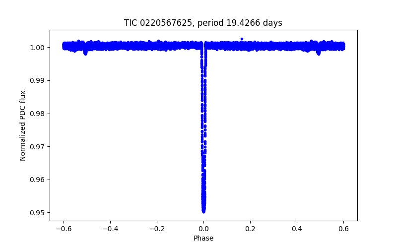 Phase plot