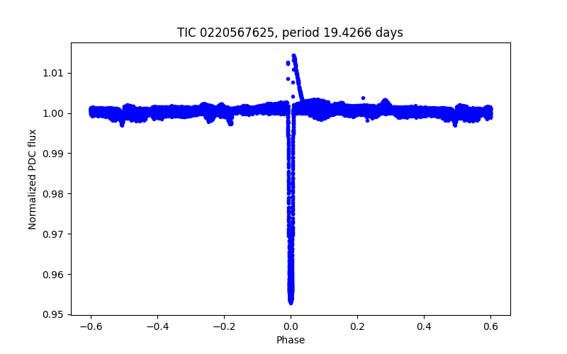 Phase plot