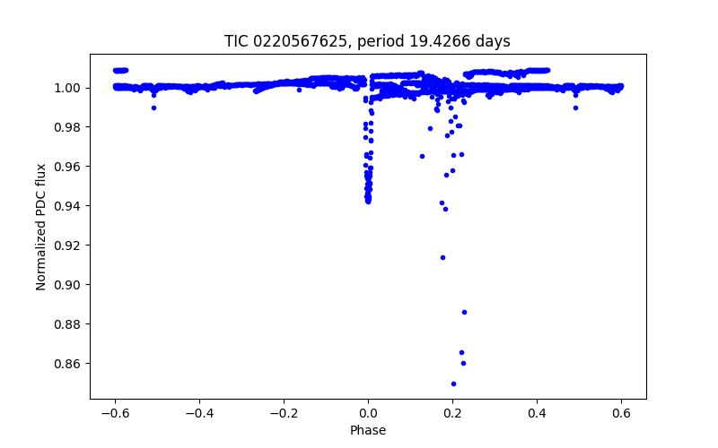 Phase plot