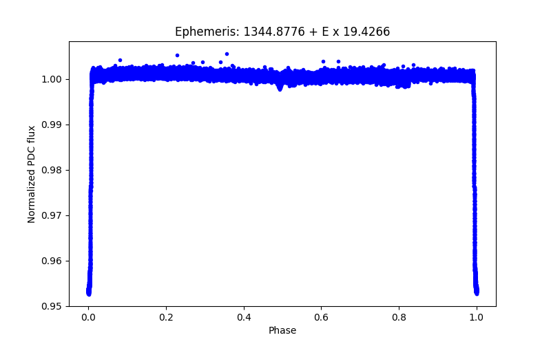 Phase plot