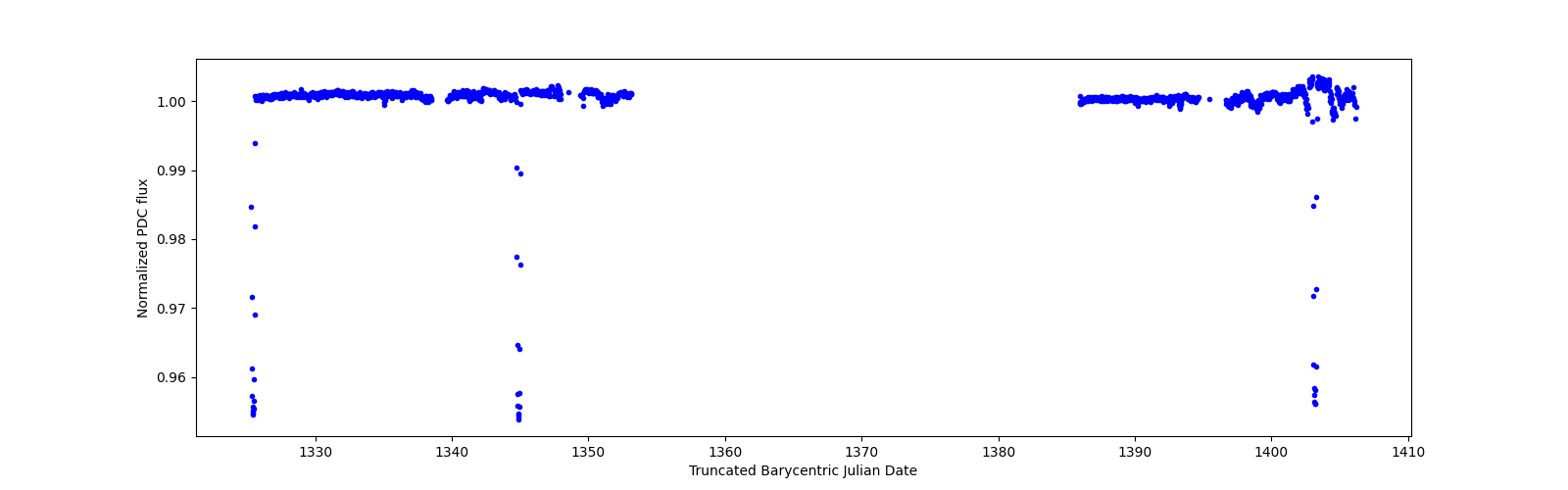 Timeseries plot