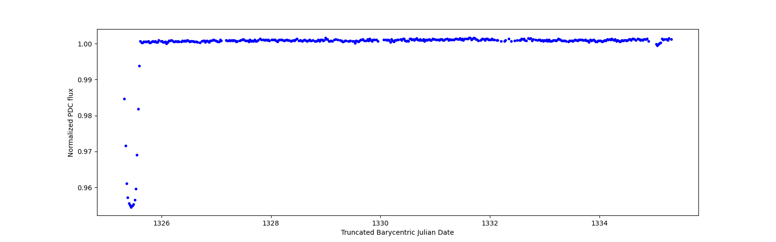 Zoomed-in timeseries plot