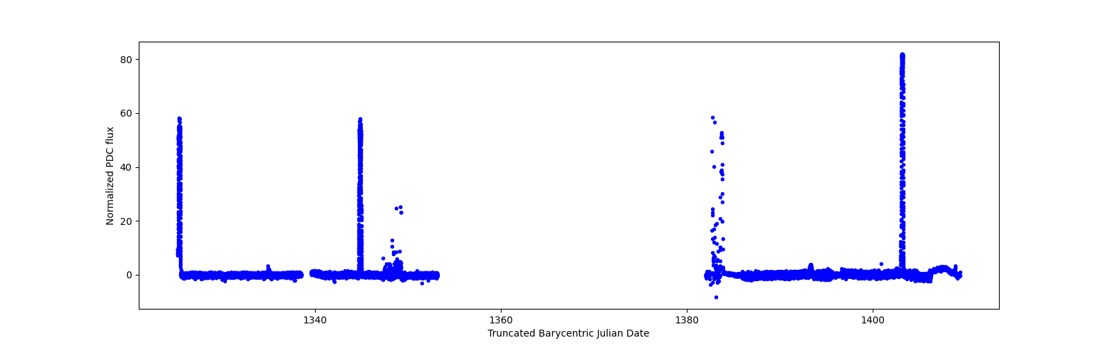 Timeseries plot
