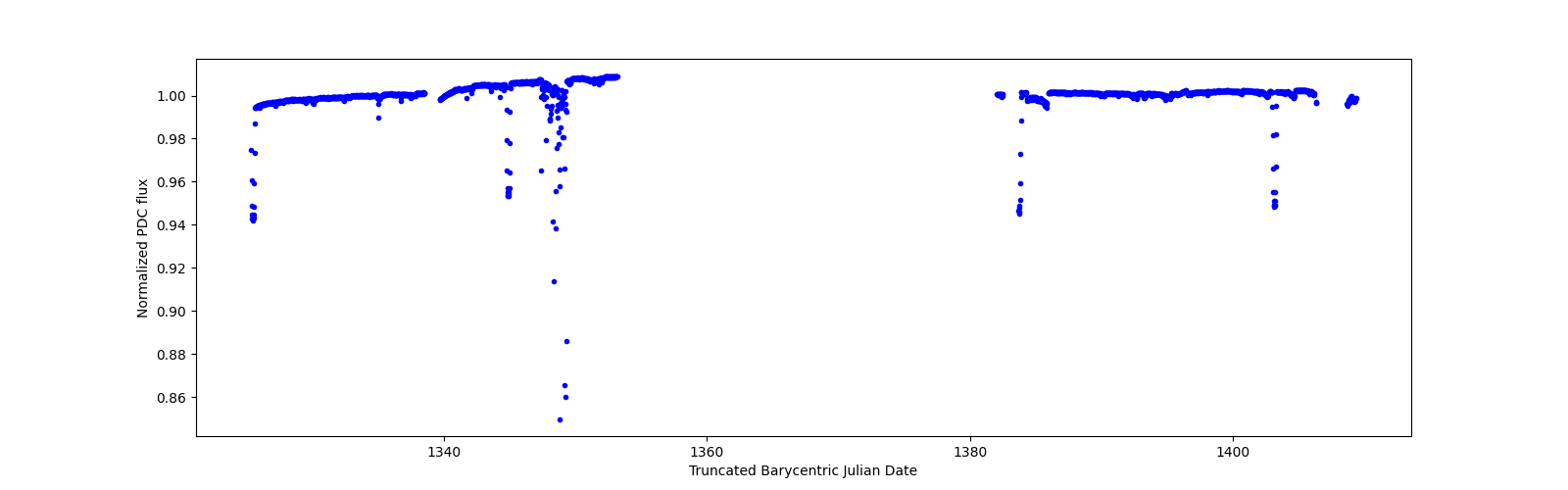 Timeseries plot