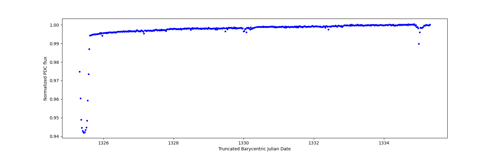Zoomed-in timeseries plot