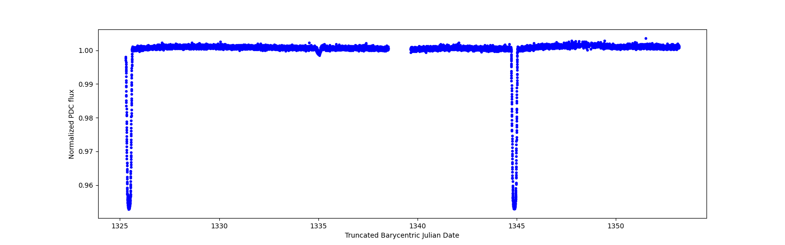 Zoomed-in timeseries plot