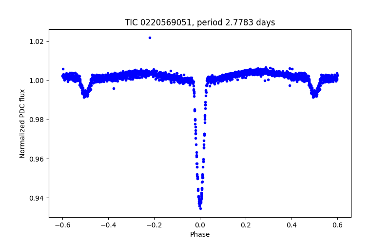 Phase plot