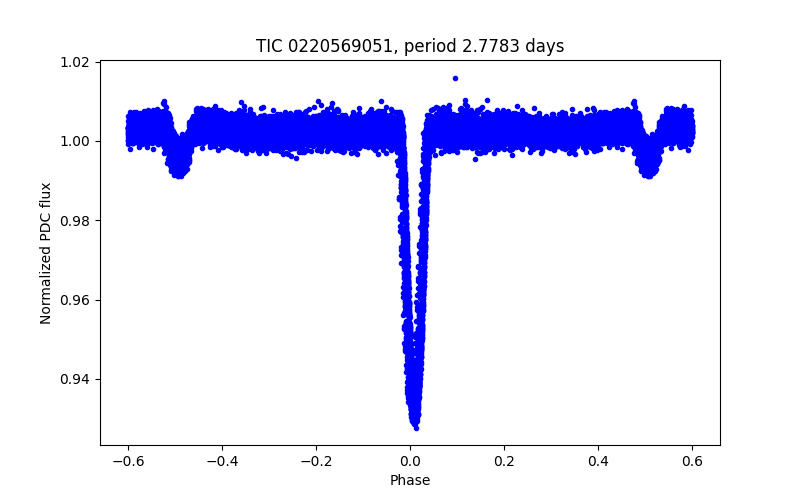 Phase plot