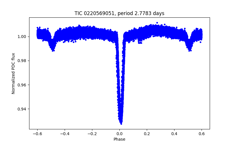 Phase plot