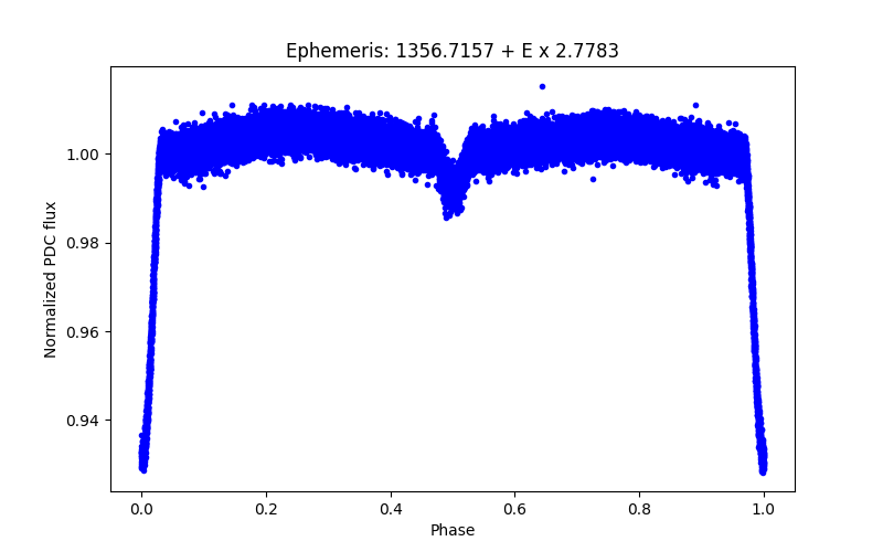 Phase plot