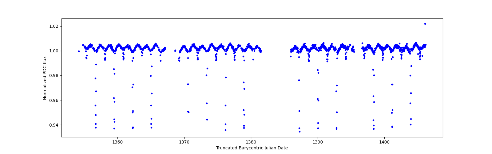 Timeseries plot