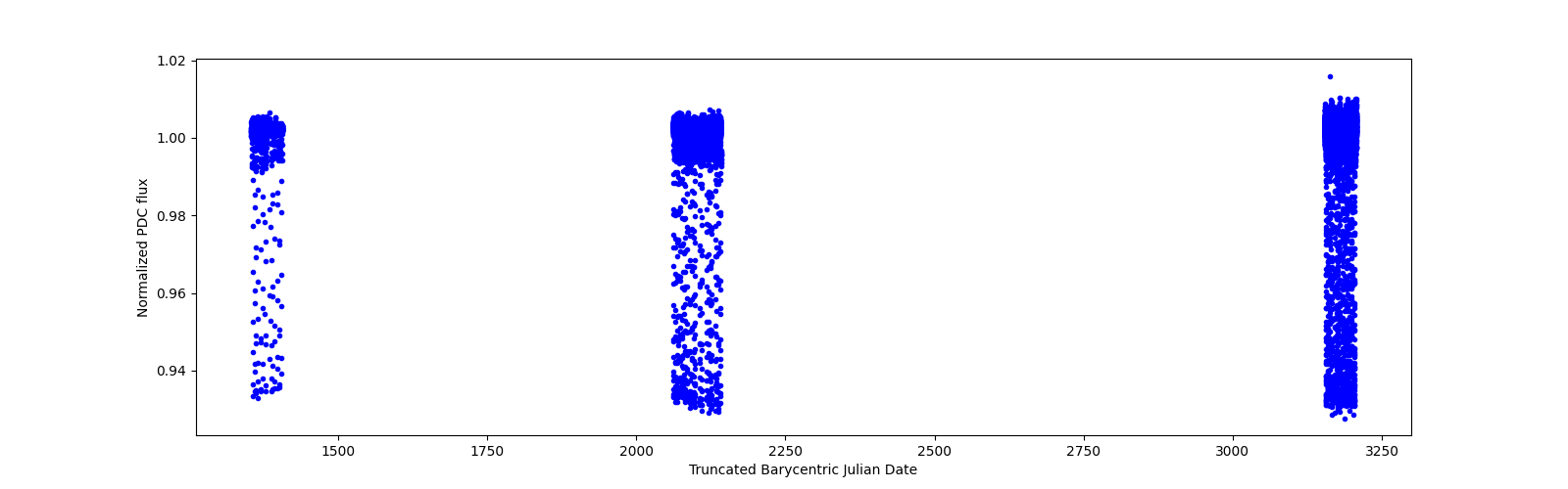 Timeseries plot