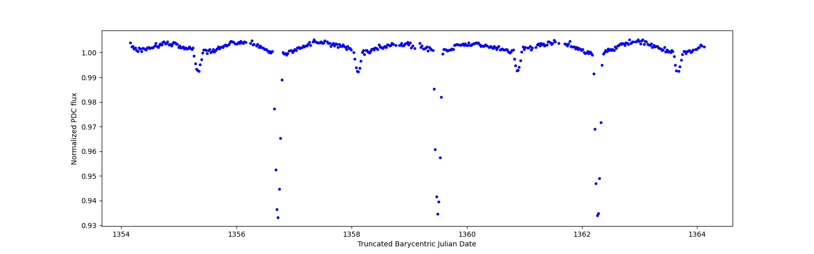 Zoomed-in timeseries plot