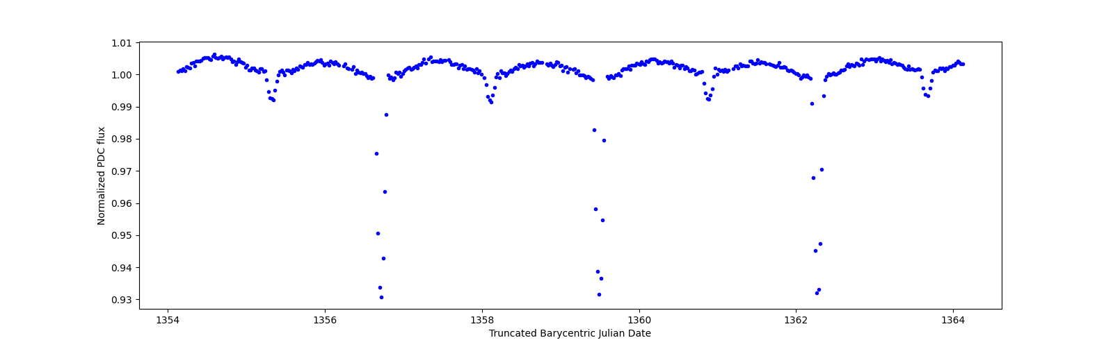 Zoomed-in timeseries plot