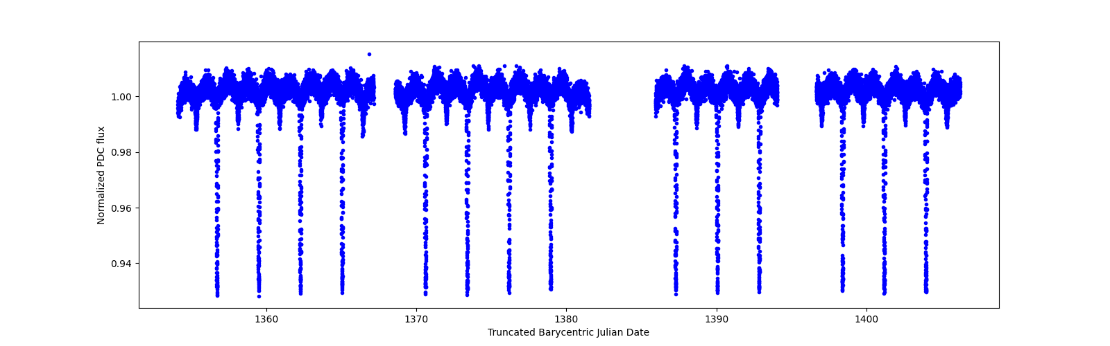 Timeseries plot