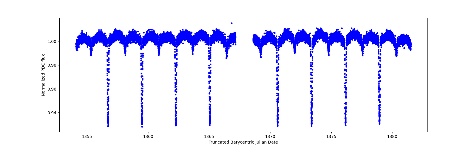 Zoomed-in timeseries plot