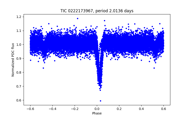 Phase plot