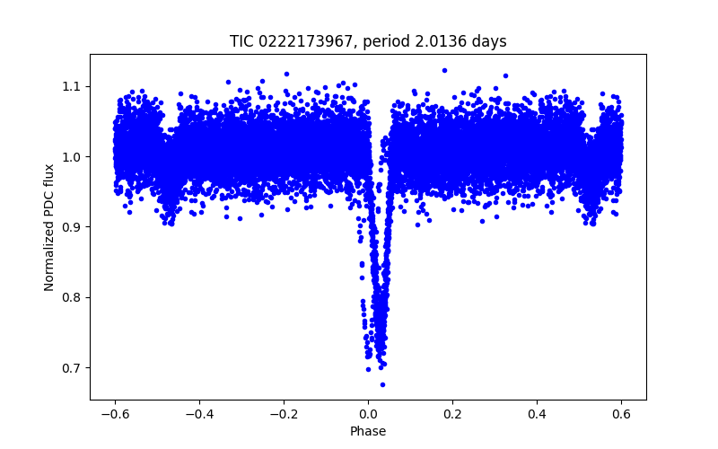 Phase plot