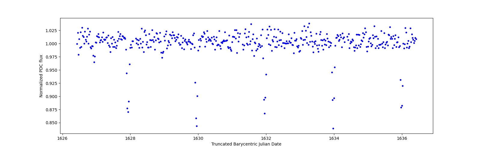 Zoomed-in timeseries plot