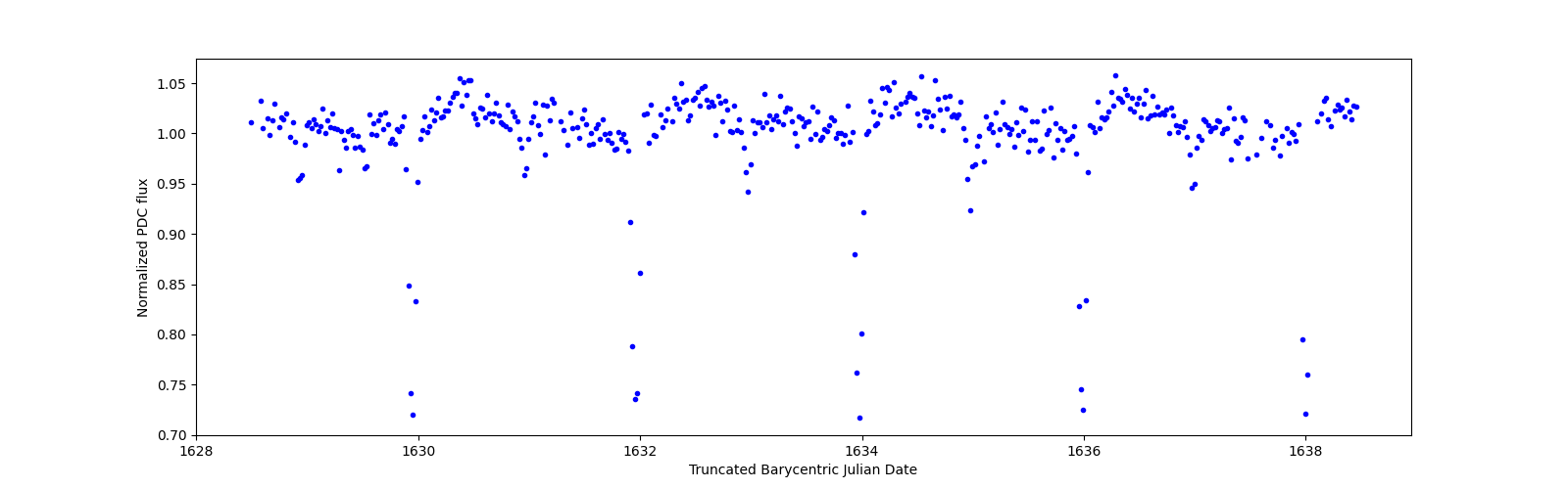 Zoomed-in timeseries plot