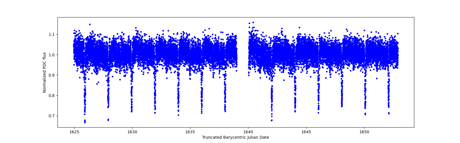 Timeseries plot