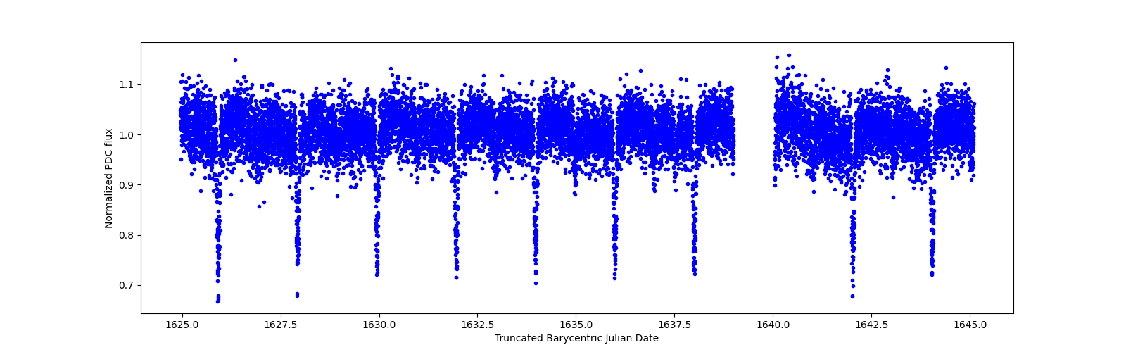 Zoomed-in timeseries plot