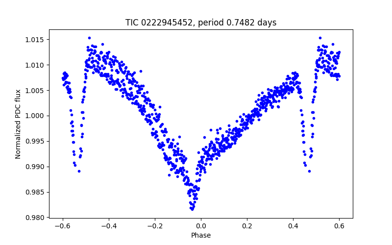 Phase plot