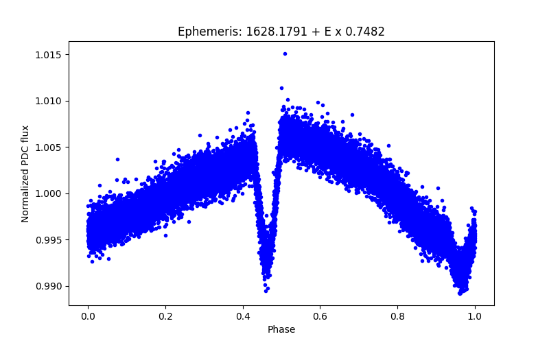 Phase plot